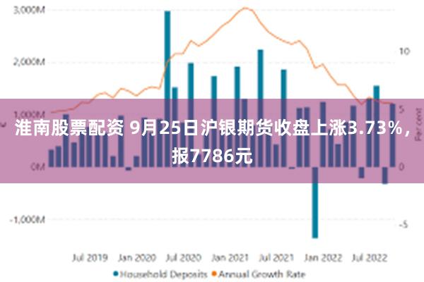 淮南股票配资 9月25日沪银期货收盘上涨3.73%，报7786元
